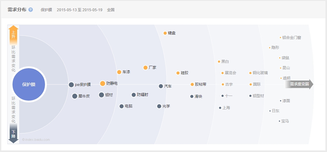 保护膜需求分析图